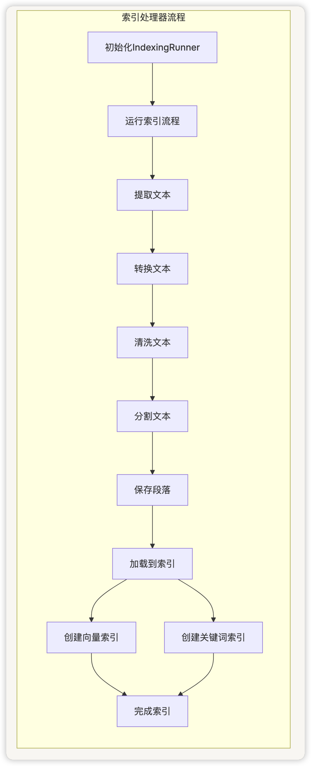 从零开始学 Dify - Dify 的 RAG 系统如何有效地处理和检索大量文档?