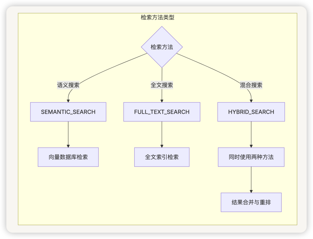 从零开始学 Dify - Dify 的 RAG 系统如何有效地处理和检索大量文档?