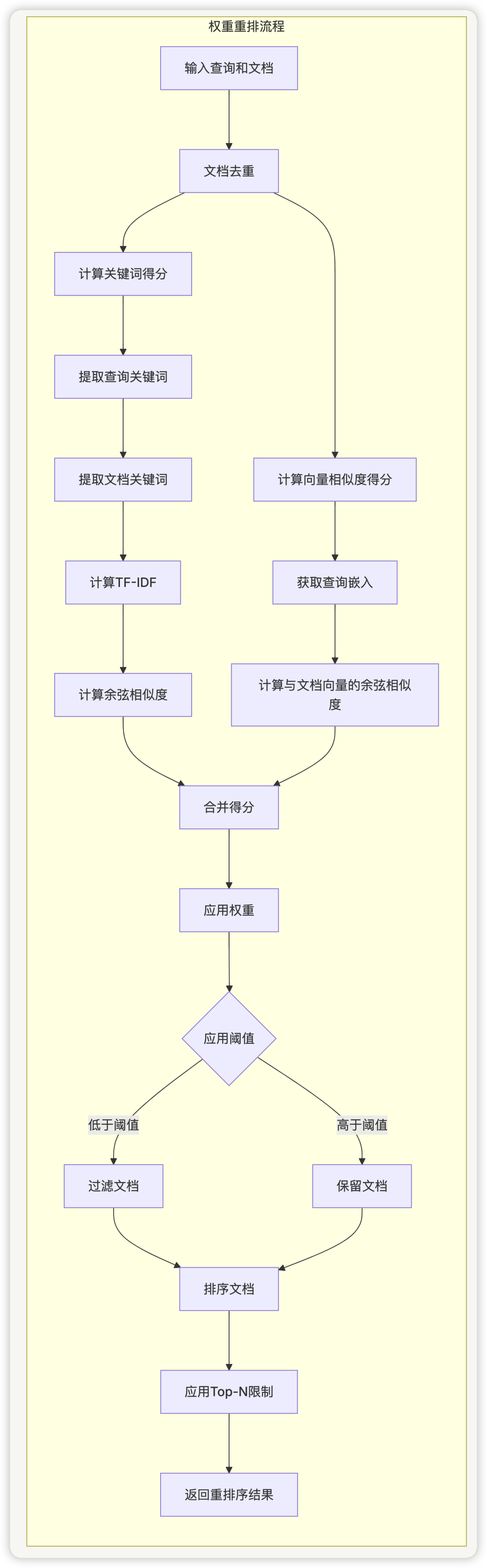 从零开始学 Dify - Dify 的 RAG 系统如何有效地处理和检索大量文档?