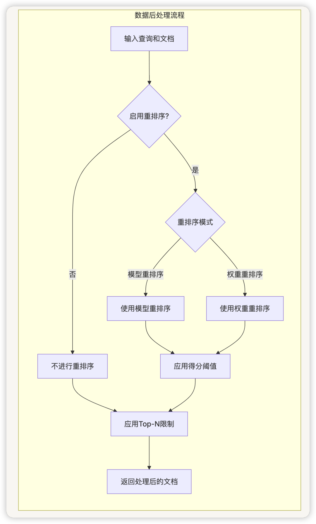 从零开始学 Dify - Dify 的 RAG 系统如何有效地处理和检索大量文档?