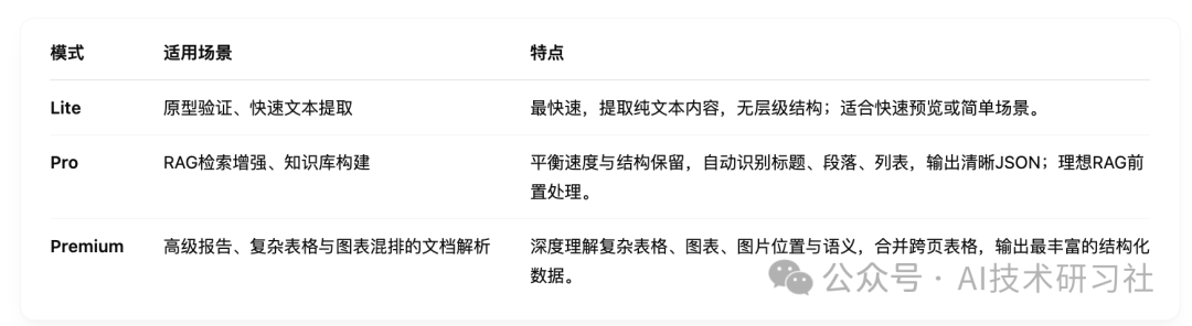 RAG效果炸裂,亲测EasyDoc文档解析,结构化输出太香了