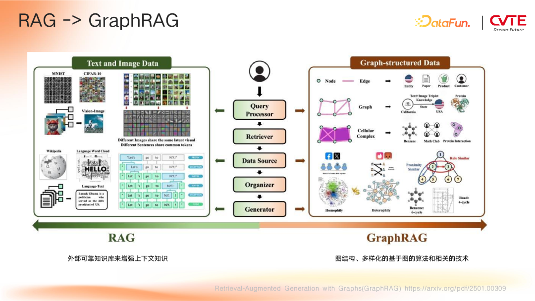 GraphRAG 在 CVTE 多业务场景下的探索与应用