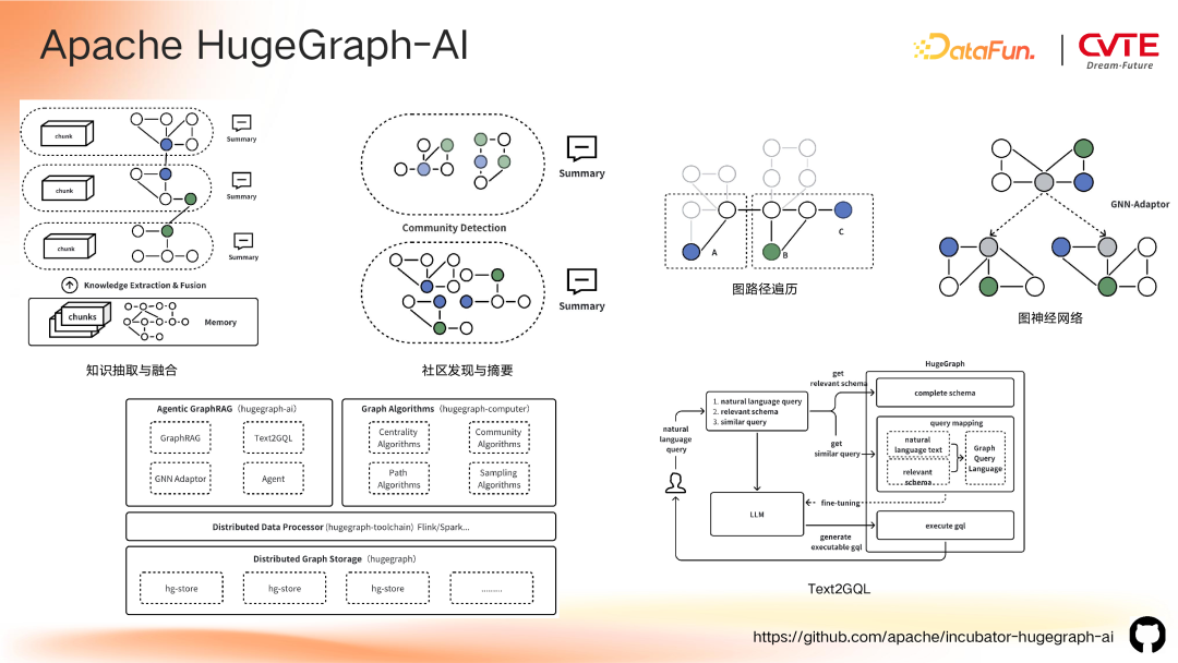 GraphRAG 在 CVTE 多业务场景下的探索与应用