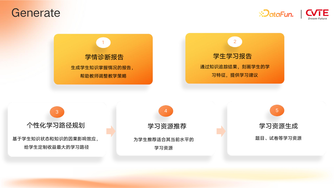 GraphRAG 在 CVTE 多业务场景下的探索与应用