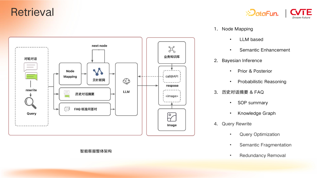 GraphRAG 在 CVTE 多业务场景下的探索与应用