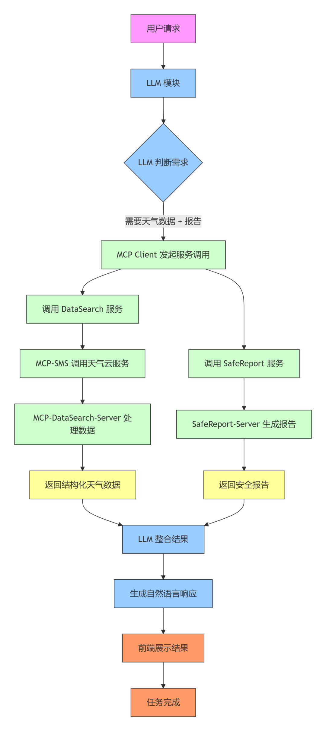 一文读懂:MCP Servers架构如何像“操作系统”一样管理你的AI能力?