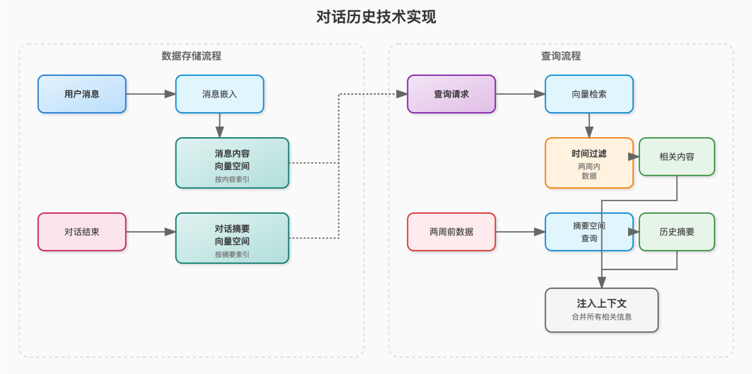 ChatGPT的记忆系统是如何工作的