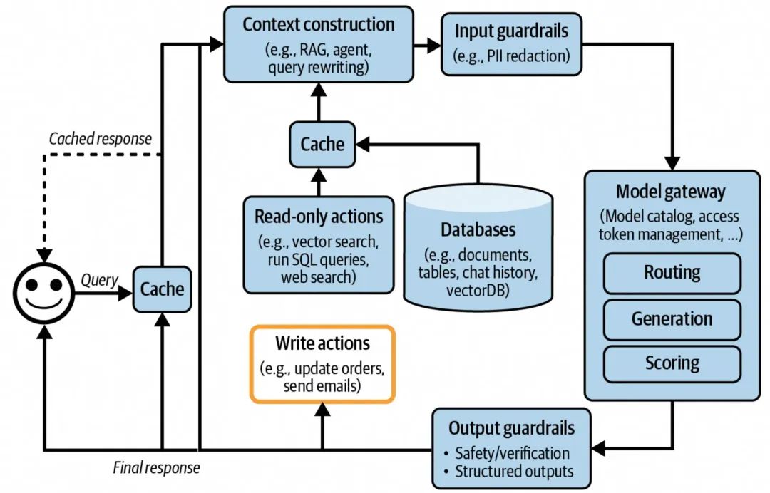 聊聊AI应用架构演进