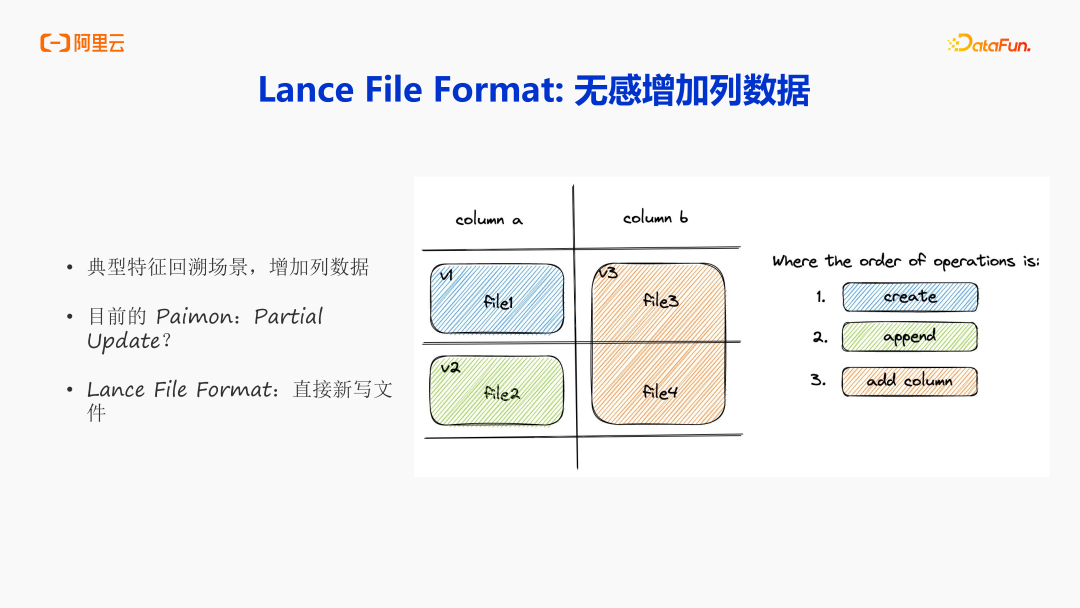 阿里云DLF:面向 AI 时代的数据基础设施演进