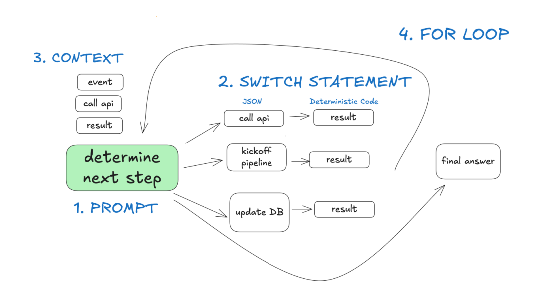 AI 智能体到底应该如何构建？分享 Github 上收获 4k stars 的 12 条原则