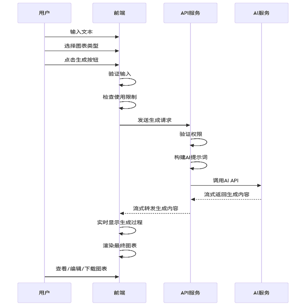 告别手动绘图！基于AI的Smart Mermaid自动可视化图表工具搭建与使用指南