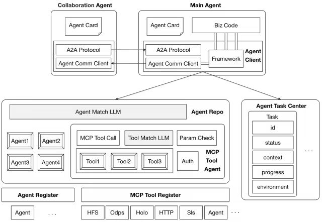 Agent工程能力思考记录