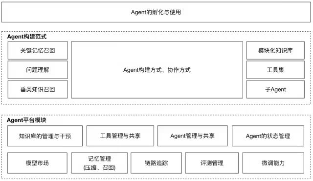 Agent工程能力思考记录