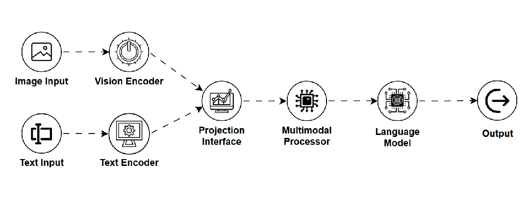 LLM不是所有！这几个模型你需要知道！