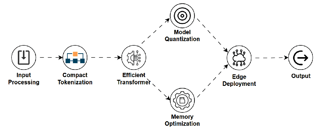 LLM不是所有！这几个模型你需要知道！