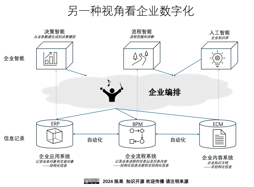 基于大模型的智能运营 ｜ 智能体式编排，业务流程管理的新阶段