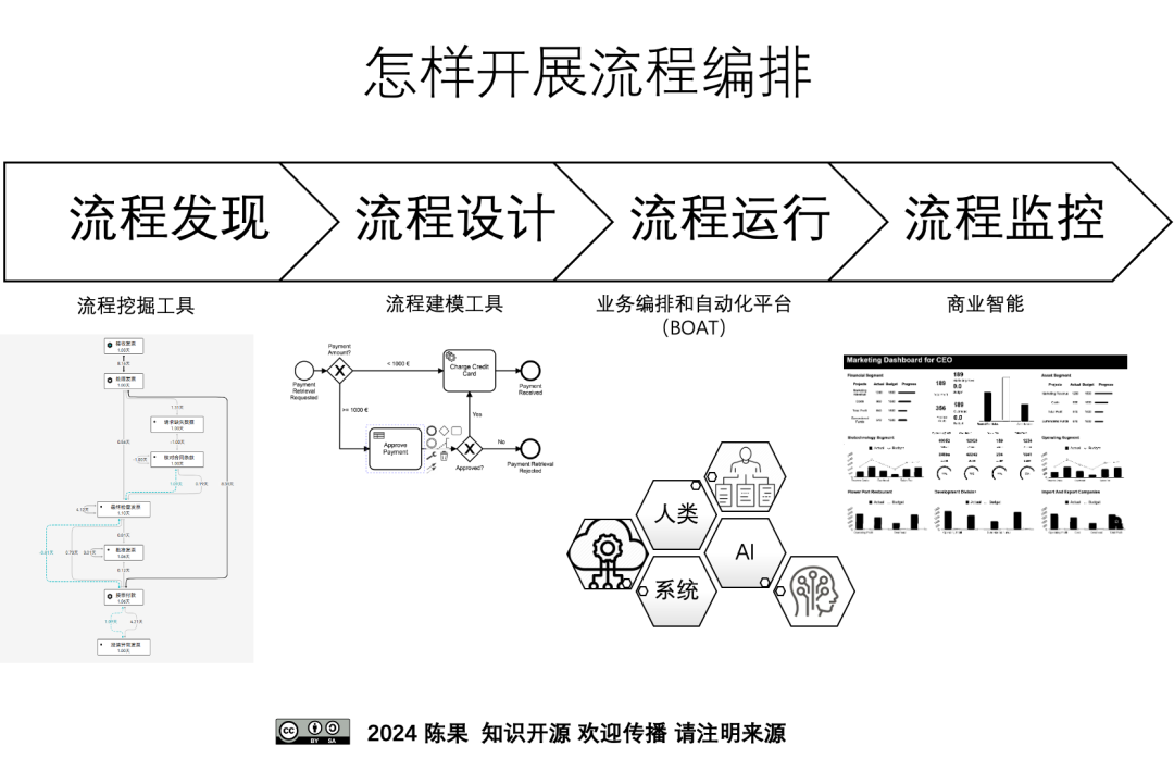 基于大模型的智能运营 ｜ 智能体式编排，业务流程管理的新阶段