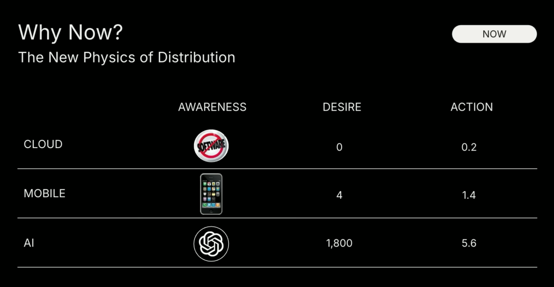 深度|红杉资本:95%的AI创业和传统创业别无二致,在AI无限产出的时代,品味将成为最后的壁垒