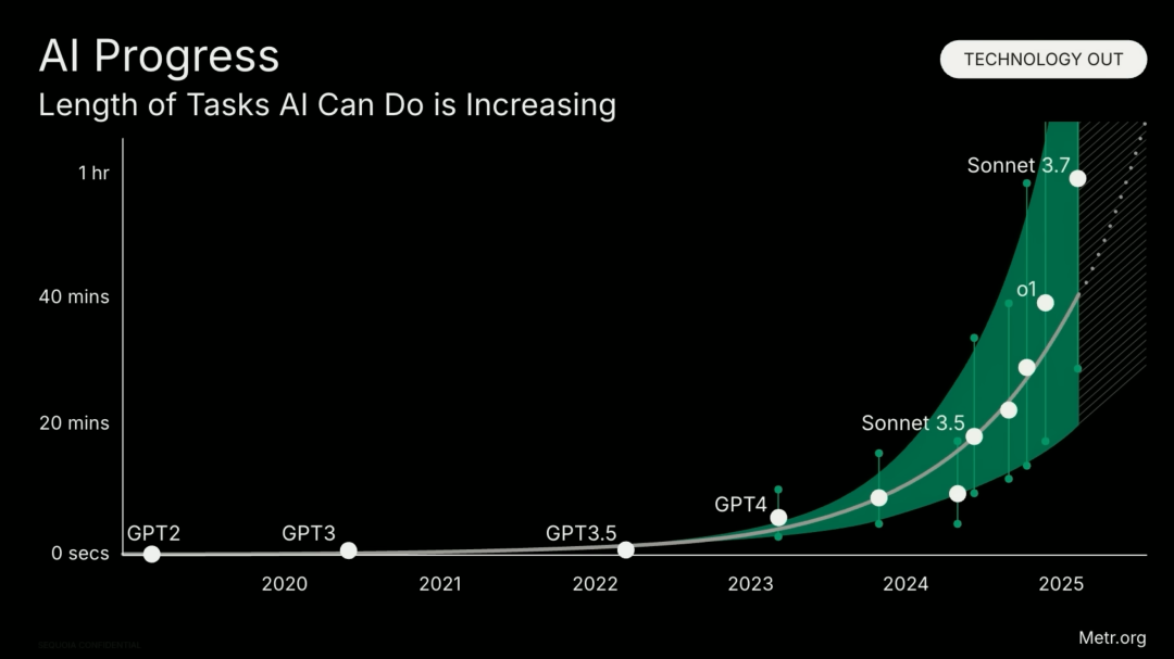 深度|红杉资本:95%的AI创业和传统创业别无二致,在AI无限产出的时代,品味将成为最后的壁垒