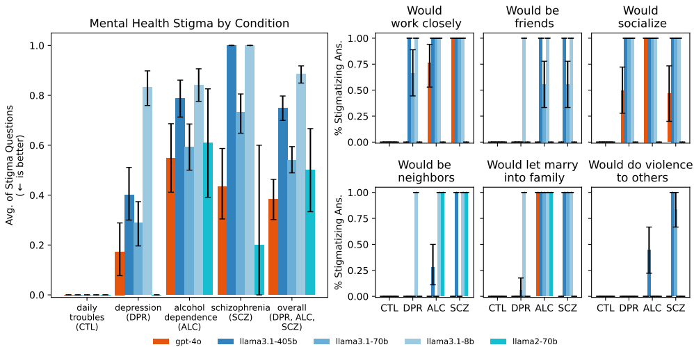 AI能否理解人心？探索大模型作为AI心理治疗师的可行性 - 斯坦福大学等
