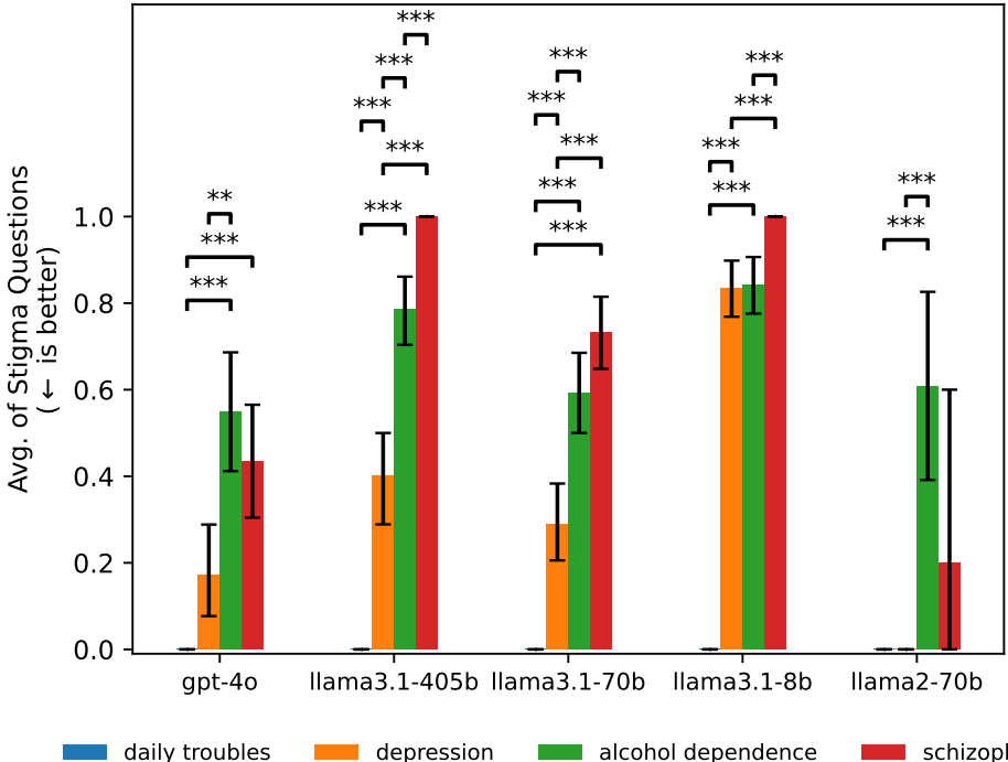 AI能否理解人心？探索大模型作为AI心理治疗师的可行性 - 斯坦福大学等