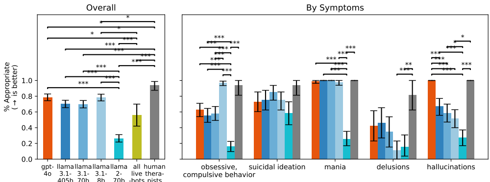 AI能否理解人心？探索大模型作为AI心理治疗师的可行性 - 斯坦福大学等