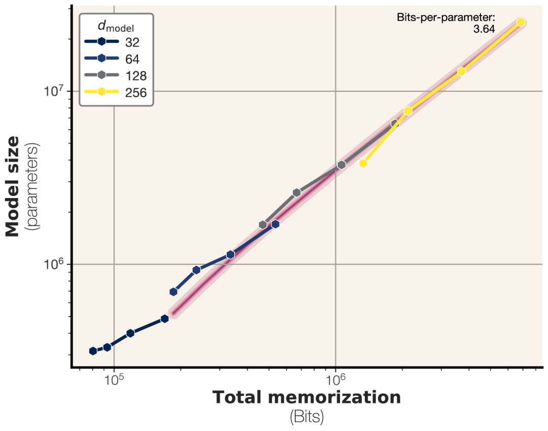大模型是“死记硬背”还是“融会贯通”?新论文用“比特”丈量GPT记忆容量极限!