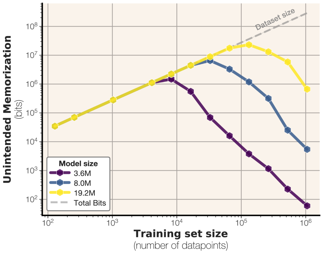 大模型是“死记硬背”还是“融会贯通”?新论文用“比特”丈量GPT记忆容量极限!