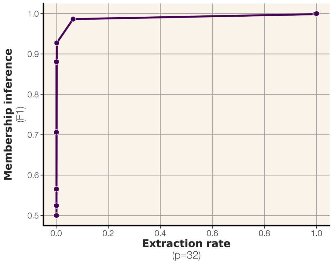 大模型是“死记硬背”还是“融会贯通”?新论文用“比特”丈量GPT记忆容量极限!