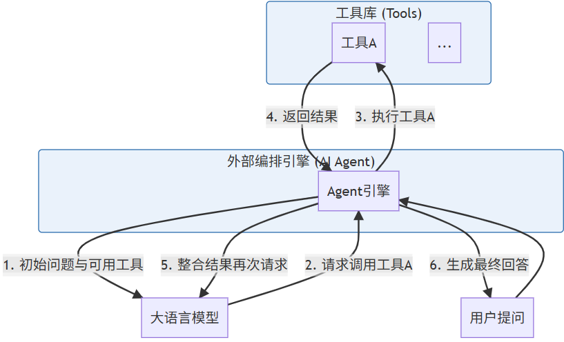 【万字长文】从生成到执行:Agentic AI的技术迁移与AI的垂直领域落地
