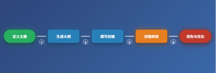 AI工作流与智能体的人机协作及应用