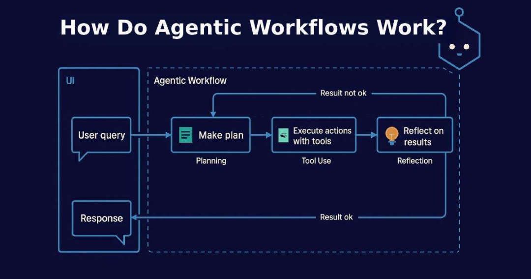 企业效率大提升!Agentic Workflows带来自动化新突破