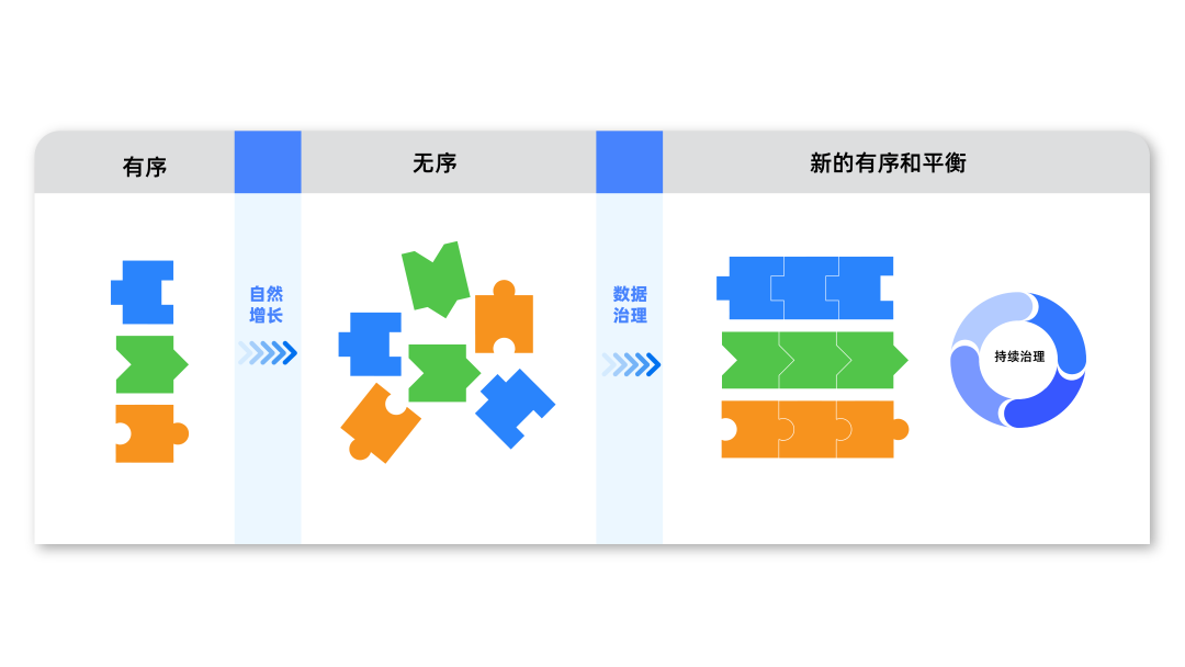 数据「熵增」时代，AI如何以标准重构治理秩序？