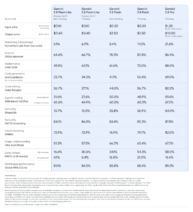 深夜，谷歌重磅更新 Gemini 2.5 系列模型！