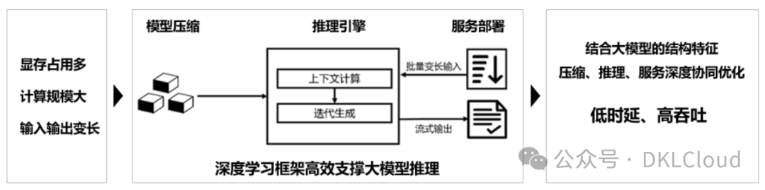 突发！阿里巴巴发布大模型的开发训练与推理部署解决方案！2025