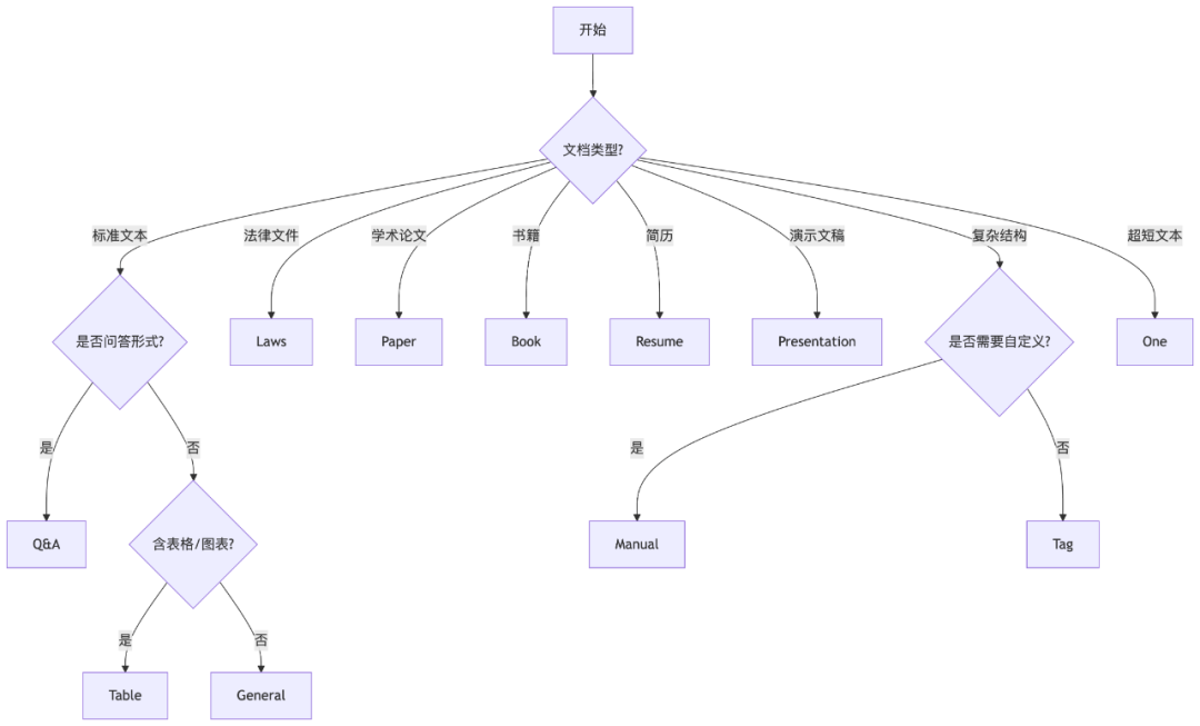 RAGFlow实战:如何根据文档类型选择最佳切片策略?