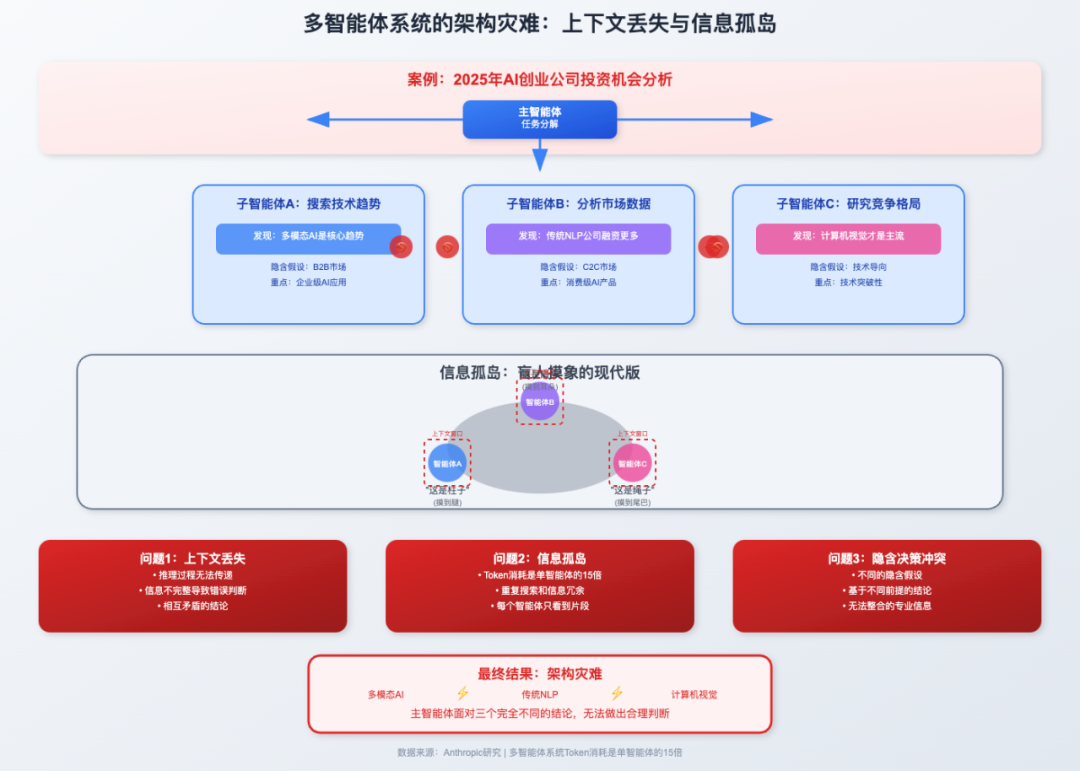 AI 大模型应用落地到底选用单智能体架构还是多智能体架构？