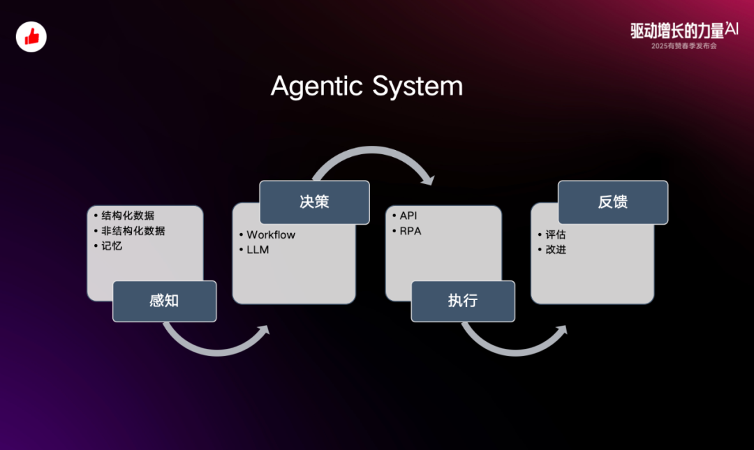 从概念到落地：有赞 Agent 应用与探索