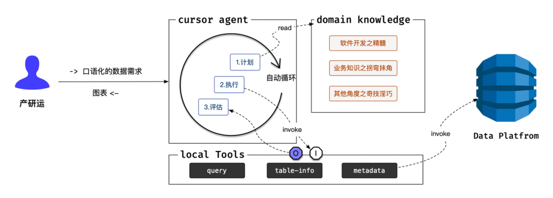 Cursor-Agent 实战：构建端到端自动化取数工具的探索与思考