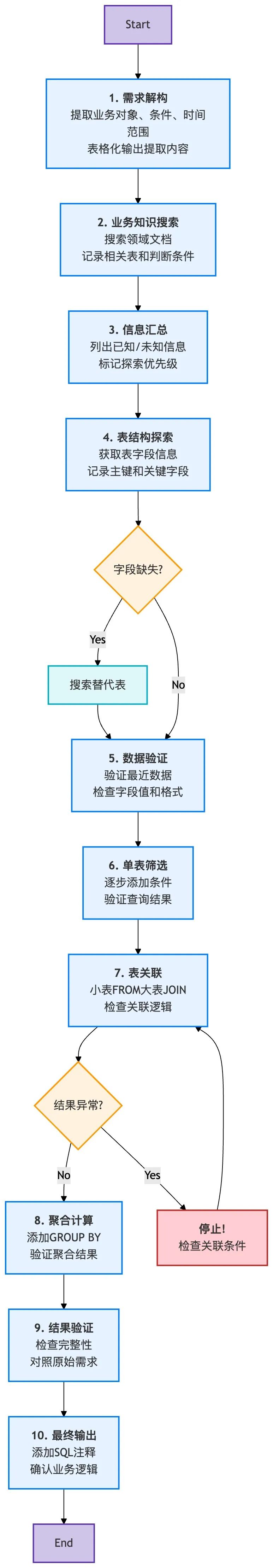Cursor-Agent 实战：构建端到端自动化取数工具的探索与思考