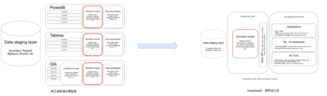 从模板到指标服务：解锁AI时代的数据新可能