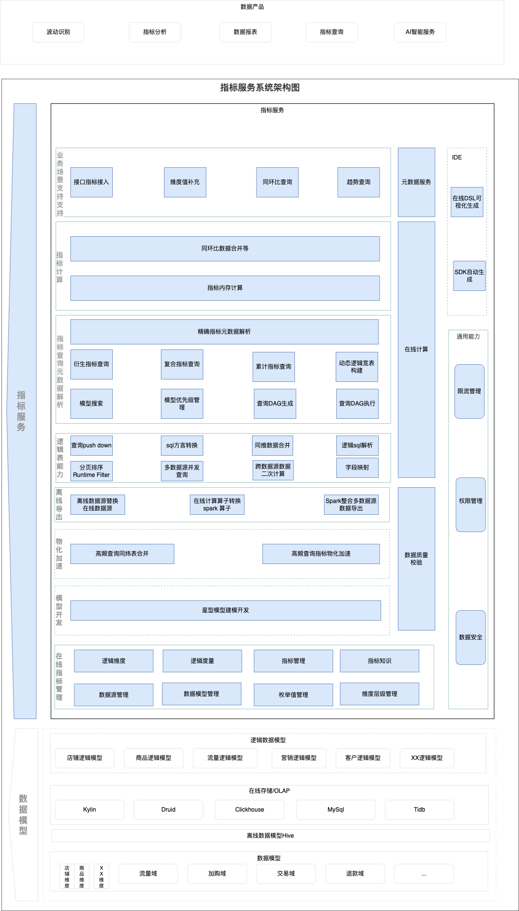 从模板到指标服务：解锁AI时代的数据新可能