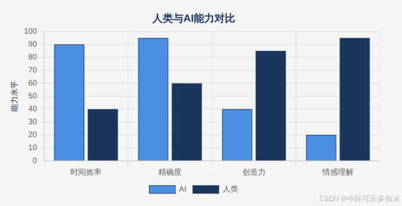 AI的认知象限：浅谈一下我们与AI的边界