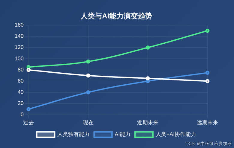 AI的认知象限：浅谈一下我们与AI的边界