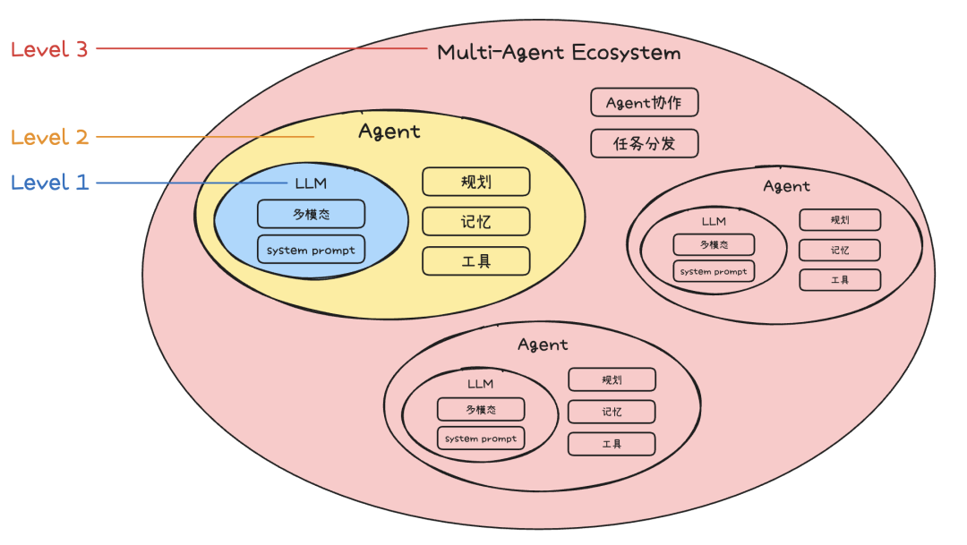 万字长文深入浅出教你优雅开发复杂AI Agent