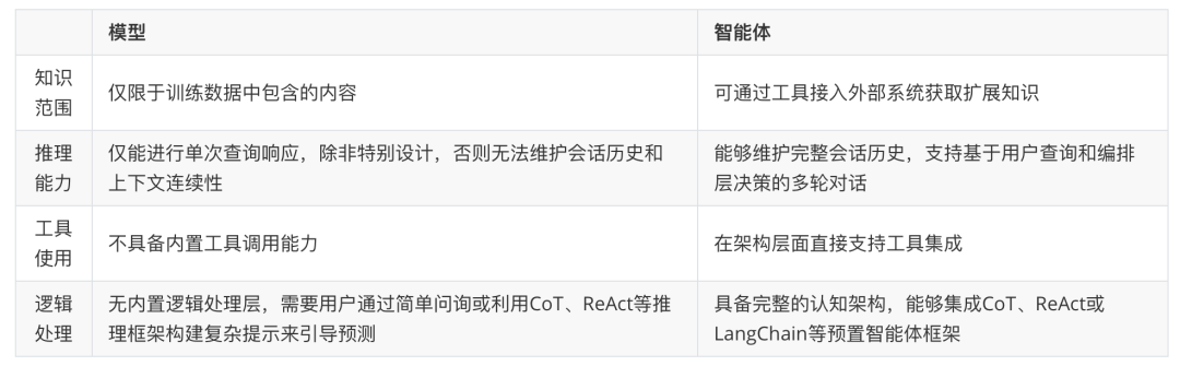 万字长文深入浅出教你优雅开发复杂AI Agent