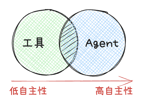 万字长文深入浅出教你优雅开发复杂AI Agent