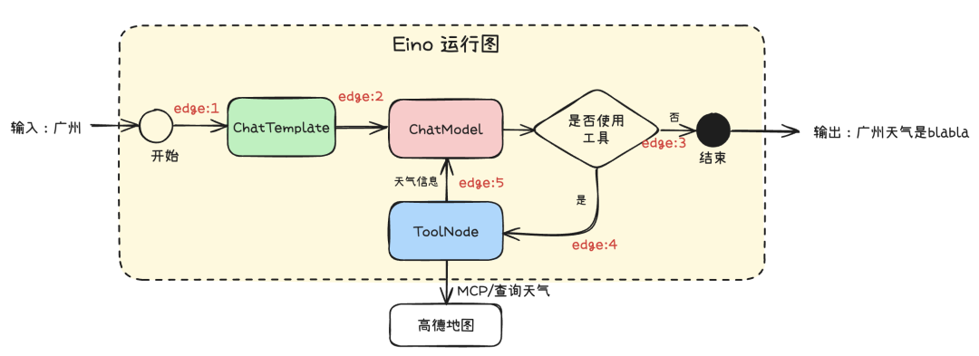 万字长文深入浅出教你优雅开发复杂AI Agent