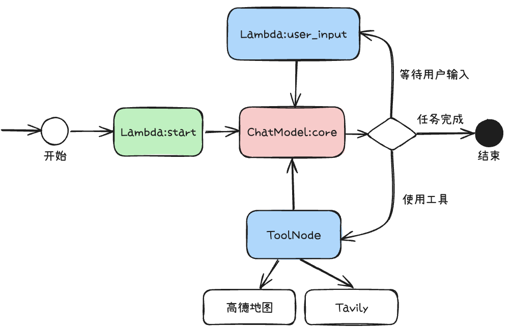 万字长文深入浅出教你优雅开发复杂AI Agent