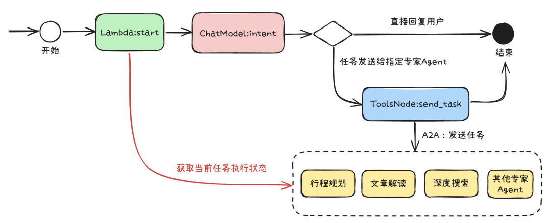 万字长文深入浅出教你优雅开发复杂AI Agent